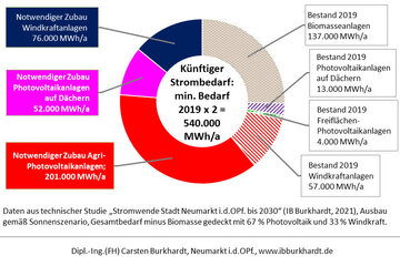 Bild der Petition Photovoltaik-Ausbaulücke im Stadtgebiet Neumarkt in der Oberpfalz zügig und zielgerichtet schließen