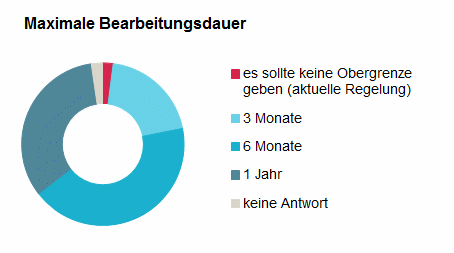 Umfrage_01_Diagramm_Bearbeitungsdauer