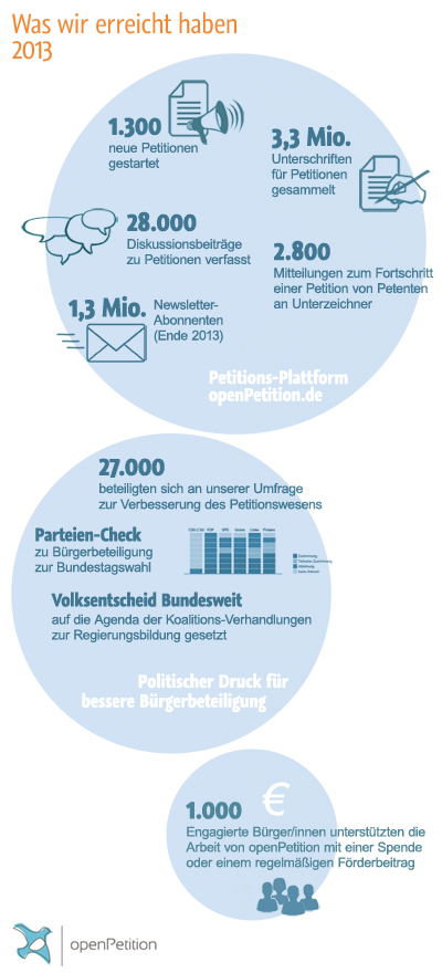 Was Wir erreicht haben 2013 - Infografik